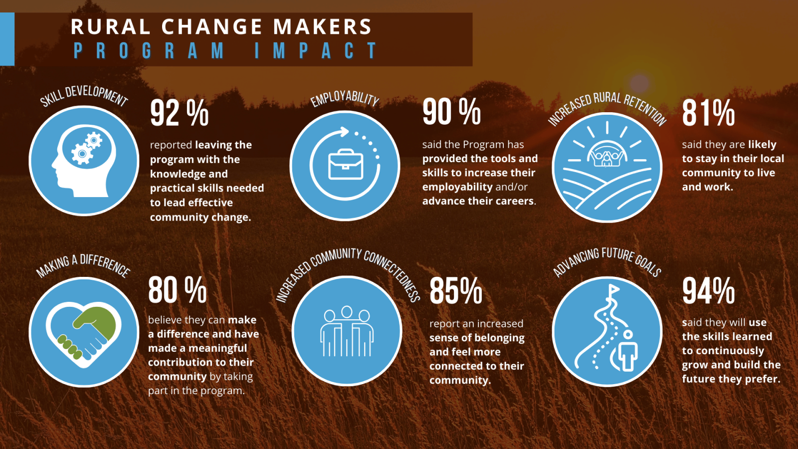 Rural Change Maker Program Impact Infographic